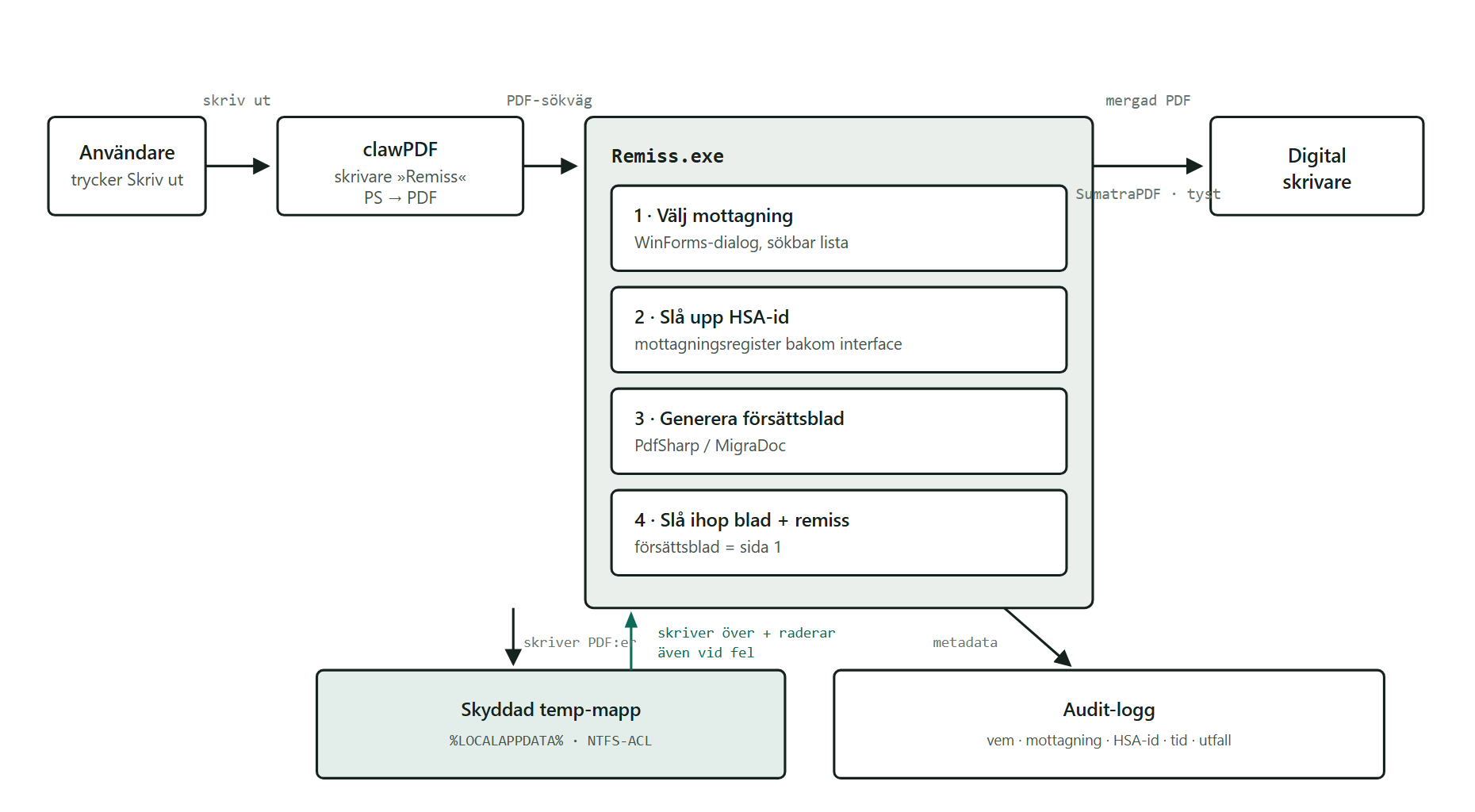 Arkitekturdiagram: flöde från Skriv ut via clawPDF och Remiss.exe till digital skrivare, med skyddad temp-mapp och audit-logg